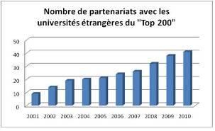 « Top 200 » : Selon le QS World University Ranking (2010; Universités hors-Canada)